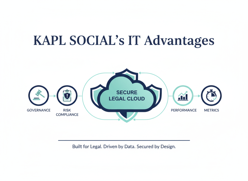 Concept image for "KAPL SOCIAL’s IT Advantages": a simplified diagram of a secure cloud architecture tailored for legal services, with icons for governance, risk, compliance, and performance metrics, arranged in a clean horizontal composition. Businesslike, minimal, with navy and teal accents on a mostly white background.
